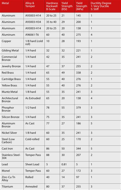 hardness test of metal|hardness of metals chart.